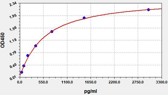 Porcine PDGFB (Platelet Derived Growth Factor Subunit B) ELISA Kit