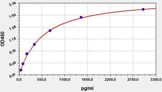 Porcine PDGFB (Platelet Derived Growth Factor Subunit B) ELISA Kit