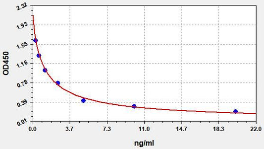 Porcine PG (Progesterone) ELISA Kit