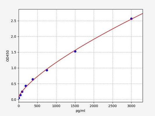 Porcine PLG (Plasminogen) ELISA Kit
