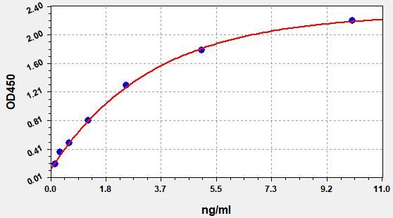 Porcine SCT (Secretin) ELISA Kit