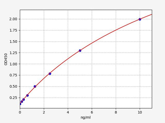 Porcine NE (Neutrophil Elastase) ELISA Kit