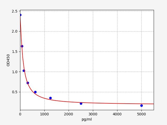Porcine APLN (Apelin) ELISA Kit