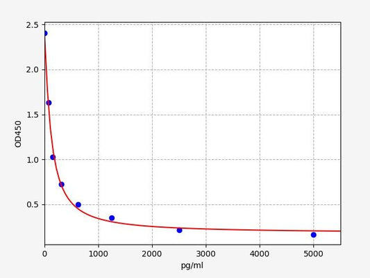 Porcine APLN (Apelin) ELISA Kit