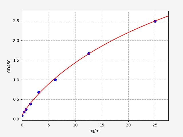 Porcine FABP4 (Fatty acid-binding protein, adipocyte) ELISA Kit