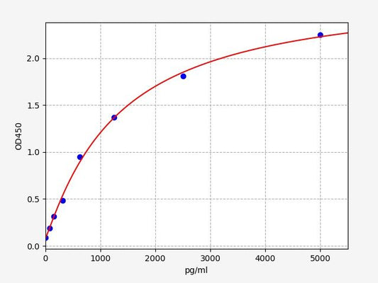 Porcine ANG1 (Angiopoietin-1) ELISA Kit