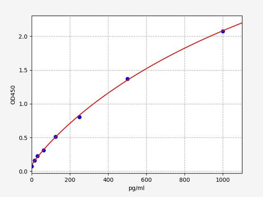 Porcine CASP3 (Caspase 3) ELISA Kit
