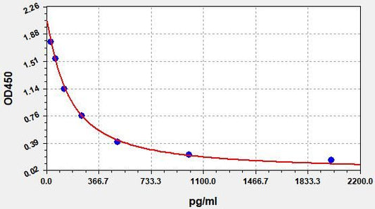 Porcine PGE2 (Prostaglandin E2) ELISA Kit
