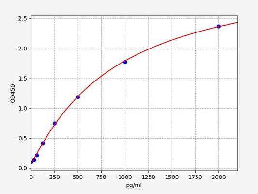 Porcine PGF (Placenta growth factor) ELISA Kit