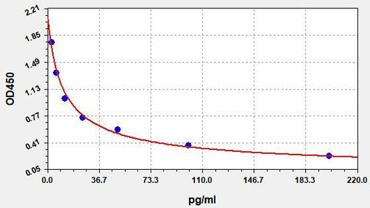 Porcine GHRL (Ghrelin) ELISA Kit