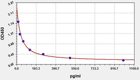Porcine OBESTATIN ELISA Kit