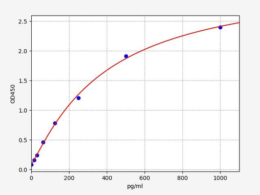 Porcine CPP (Copeptin) ELISA Kit