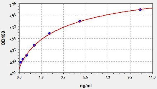 Porcine MAP (major acute phase protein) ELISA Kit