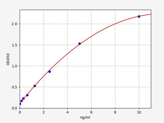 Porcine PDGF (Platelet-Derived Growth Factor AB) ELISA Kit