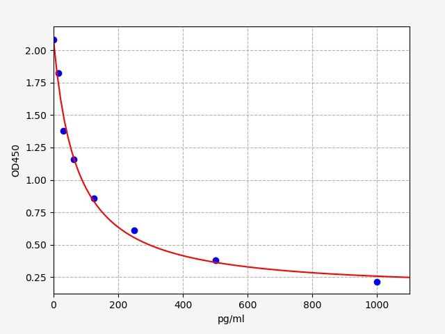 Porcine CCK (Cholecystokinin) ELISA Kit