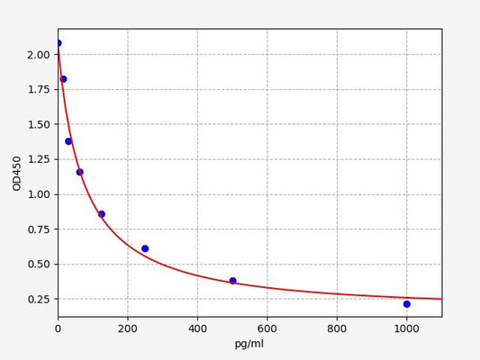 Porcine CCK (Cholecystokinin) ELISA Kit