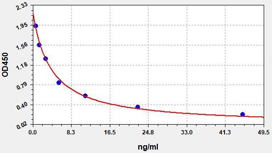 Porcine T4 (Thyroxine) ELISA Kit