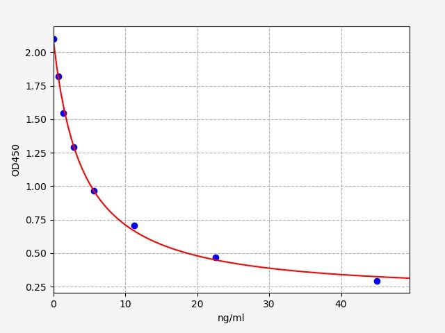Porcine T4 (Thyroxine) ELISA Kit