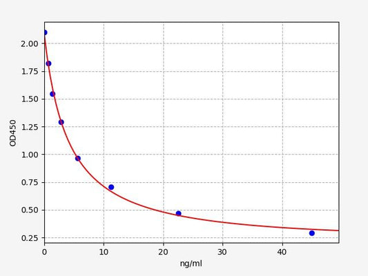 Porcine T4 (Thyroxine) ELISA Kit