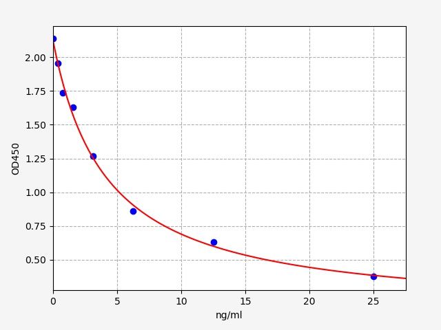 Porcine COR (Cortisol) ELISA Kit