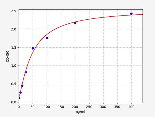 Porcine FE (Ferritin) ELISA Kit