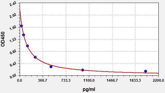 Porcine A-GHR (Acylated ghrelin) ELISA Kit