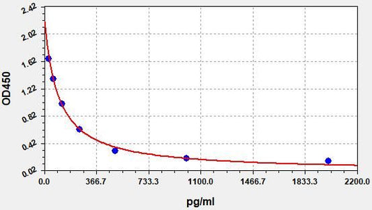 Porcine A-GHR (Acylated ghrelin) ELISA Kit