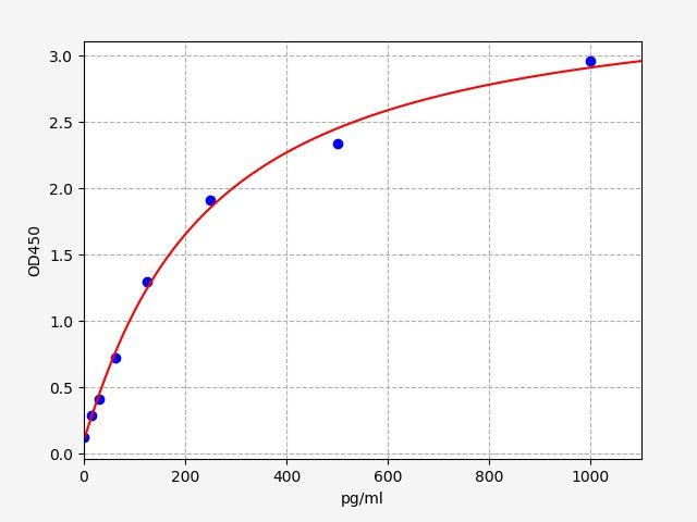 Porcine DCN (decorin) ELISA Kit
