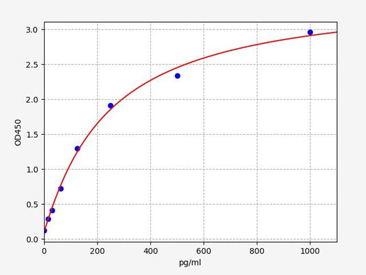 Porcine DCN (decorin) ELISA Kit