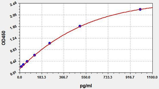 Porcine CAT (Catalase) ELISA Kit
