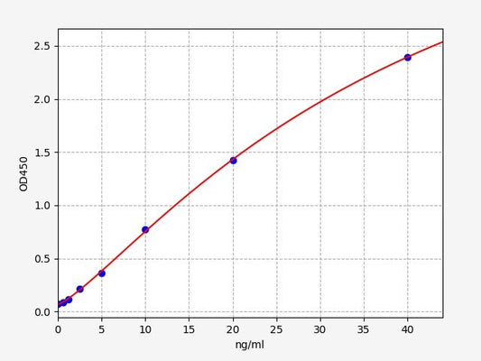 Porcine PCNA (Proliferating Cell Nuclear Antigen) ELISA Kit