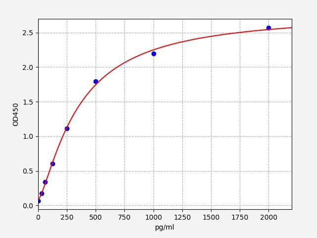 Porcine MSTN (Growth/differentiation factor 8) ELISA Kit