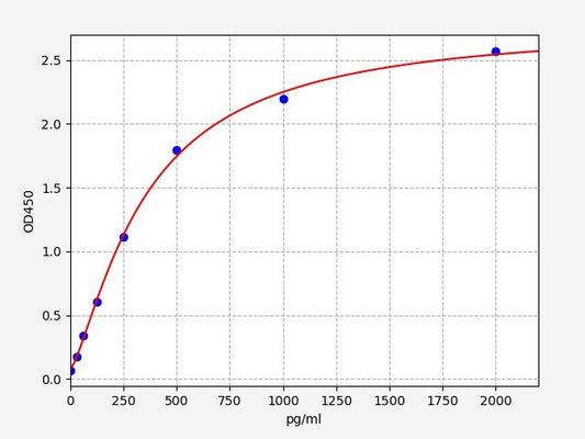 Porcine MSTN (Growth/differentiation factor 8) ELISA Kit