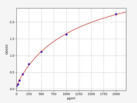 Porcine IL-11 (Interleukin-11) ELISA Kit
