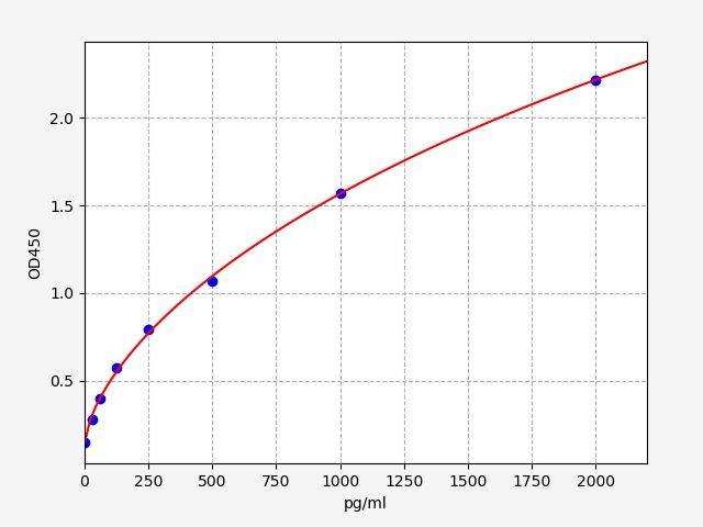 Porcine PCT (Procalcitonin) ELISA Kit