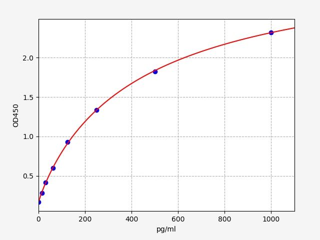Porcine PLAU/UPA (Urokinase-Type Plasminogen Activator) ELISA Kit