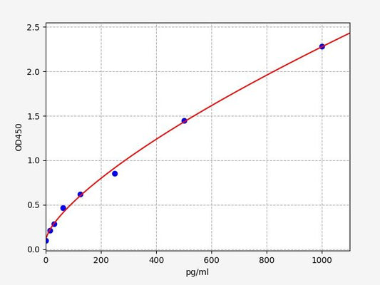 Porcine LUM (Lumican) ELISA Kit