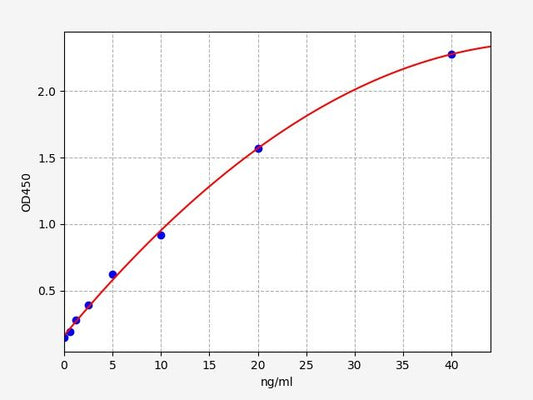 Porcine ELN (Elastin) ELISA Kit
