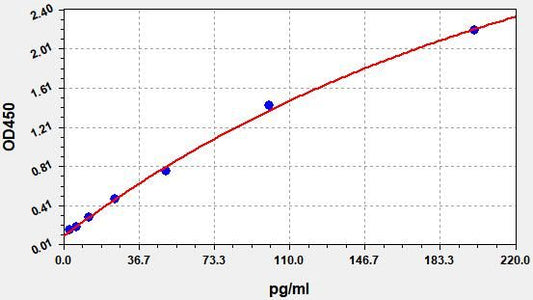 Porcine EGF (Epidermal growth factor) ELISA Kit
