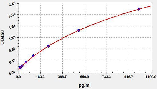 Porcine FBLN3 (Fibulin-3) ELISA Kit