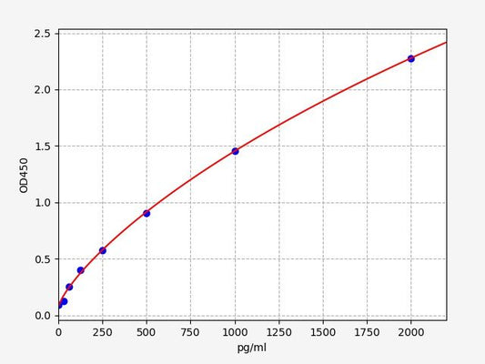 Porcine FGF1 (Heparin-binding growth factor 1) ELISA Kit