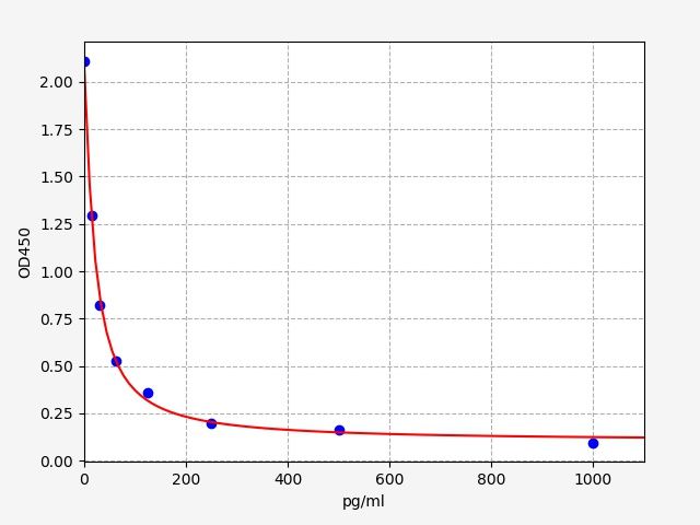 Porcine PPY (Pancreatic prohormone) ELISA Kit