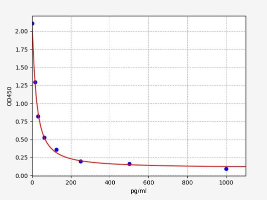 Porcine PPY (Pancreatic prohormone) ELISA Kit
