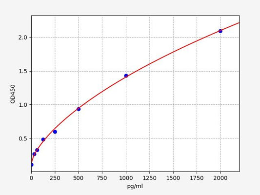 Porcine IDO2 (Indoleamine 2,3-dioxygenase 2) ELISA Kit