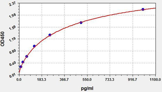 Porcine LOXL3 (Lysyl oxidase homolog 3) ELISA Kit
