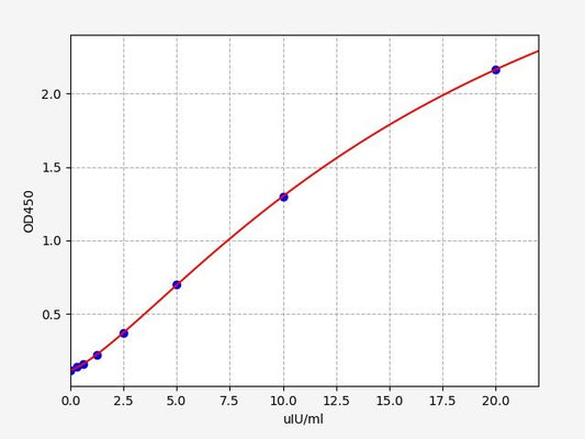 Porcine TSH (Thyroid Stimulating Hormone) ELISA Kit