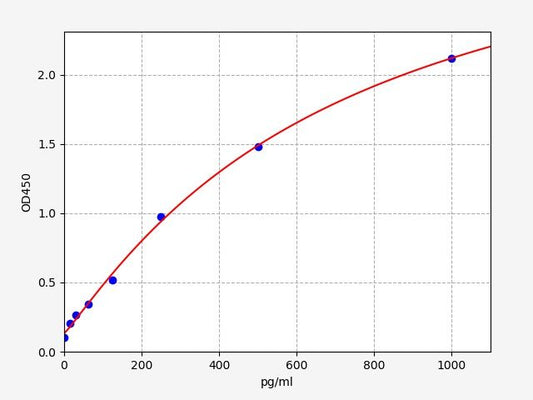 Porcine CXCL16 (Chemokine C-X-C-Motif Ligand 16) ELISA Kit