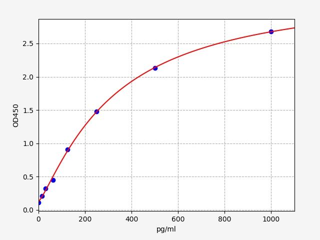 Rat ADP/Acrp30 (Adiponectin) ELISA Kit