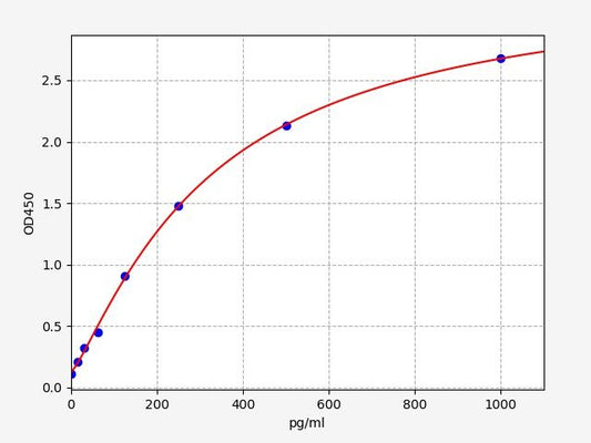 Rat ADP/Acrp30 (Adiponectin) ELISA Kit