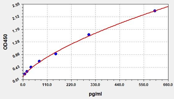 Rat BTC (Beta Cellulin) ELISA Kit